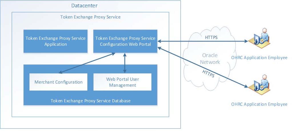 Figure 1 Token Exchange Proxy Service Architecture In this scenario, the hosted OPERA application and the Token Exchange Proxy Service are both hosted in a datacenter (can be Oracle datacenter or