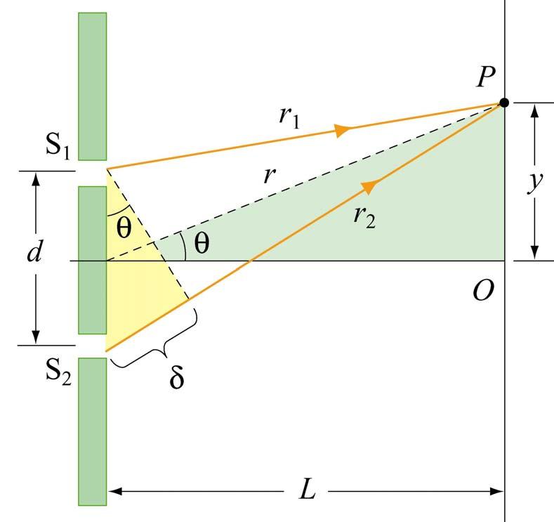 Two In-Phase Sources: Geometry Assuming δ = d sin L ( θ) d Extra path length : Assume L d λ y =