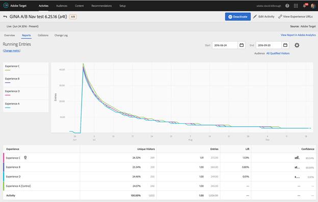 analytics and testing using the exact same data that you use for your other channels.