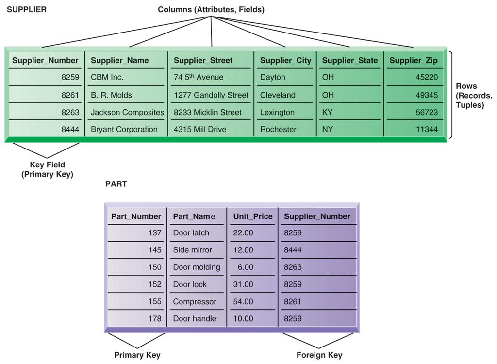 Illustrated here are tables for the entities SUPPLIER and PART showing how they represent each entity and its attributes.