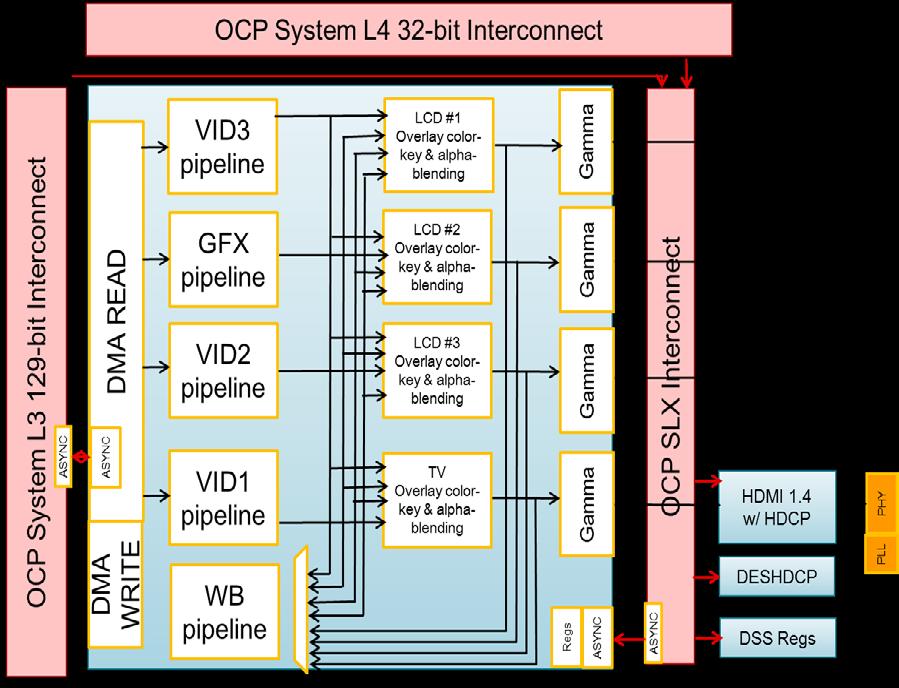 Display Subsystem Block Diagram Integrated enhanced DMA engine inside DISPC IP Processing capability inside DISPC IP: Flexible