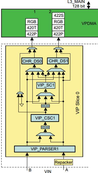 VIP (Stream Processing Slice) Each VIP slice features the following Vid_Parser (input stream parser) Input data repacker on PORT_A Each parser can handle two streams Port-A: 8/16/24-bit configuration