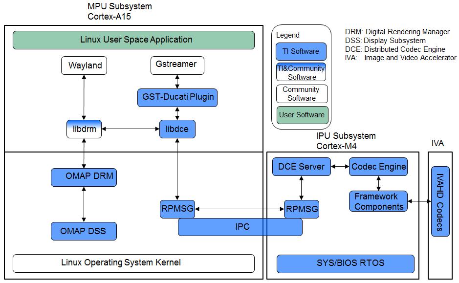 Multimedia Software Stack Overview Supported GStreamer firmware only Not supported Opening