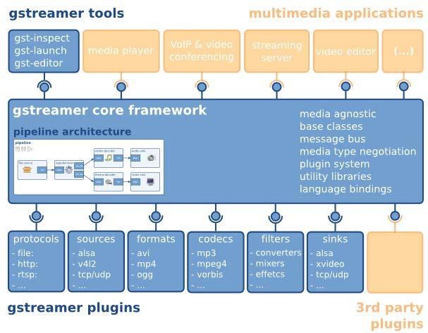 GStreamer Software Stack Elements: Sources, filters, sinks Pads: Element source / sink connection points Caps: Capabilities organized by stream type with a set of properties Plugin: Collection of