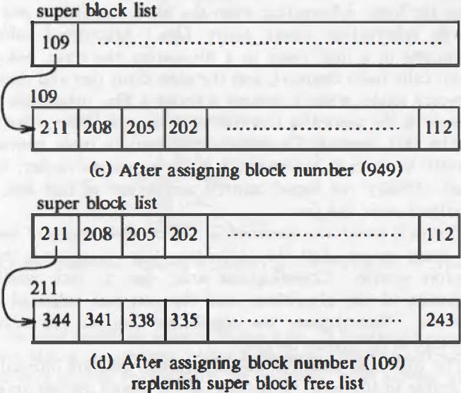 Figure: 3.13 Requesting and Freeing Disk Blocks It then allocates a block and removes block number 949 from the free list.