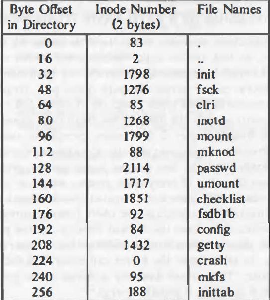 A directory is a file whose data is a sequence of entries, each consisting of an inode number and the name of a file contained in the directory.