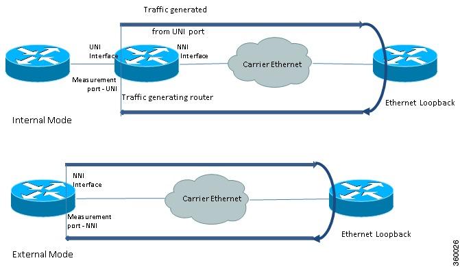 Information About Configure Y.1564 to Generate and Measure Ethernet Traffic the throughput and loss at the UNI port.