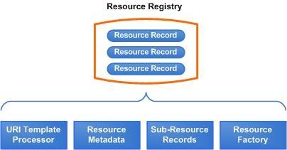 3.5.1. Resources Registry Figure 2s: Resource Registry The resources registry maintains all of the root resources in the form of Resource Records.