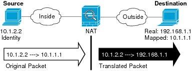 Configure Identity Twice NAT figure for an example of the original packet vs. the translated packet where you perform identity NAT on the inside host but translate the outside host.