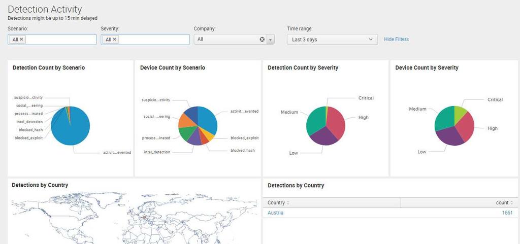 Other Dashboards pages include Detection Resolutions and Detection Activity (shown below): The Intelligence Dashboard provides information on the latest threats: Deployment methods for endpoint