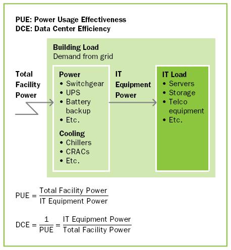 Datacenter metrics: PUE and DC(i)E according to The Green Grid 4 PUE (Power Usage Effectiveness) Total Facility Power = --------------------------- IT Equipment Power The closer the PUE value is to 1.