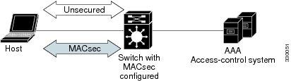 MACsec Encryption Media Access Control Security and MACsec Key Agreement Processes packet number and replay-window information from local or remote ports and notifies the key management protocol.