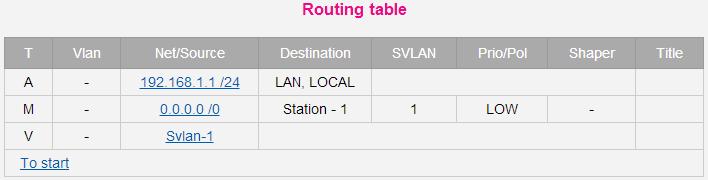 Figure 14 Add outgoing route Figure 15 Add SVLAN receive number Entries in the routing table may have the