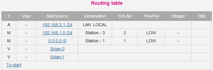 2.4.2 Mesh Station Routing Figure 17 Example of the routing table for Terminal-2 The Table 3 represents an example routing scheme applying SVLAN in accordance with example configuration (paragraph 1.
