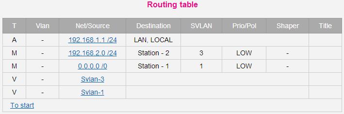 Traffic to the HUB. 1 Rx - Allow traffic from SVLAN 1. Traffic from the HUB. 3 Tx 192.168.2.0/24 Route to 192.168.2.0 network with 2255.255.255.0 mask via SVLAN 3. Traffic to Terminal 2.