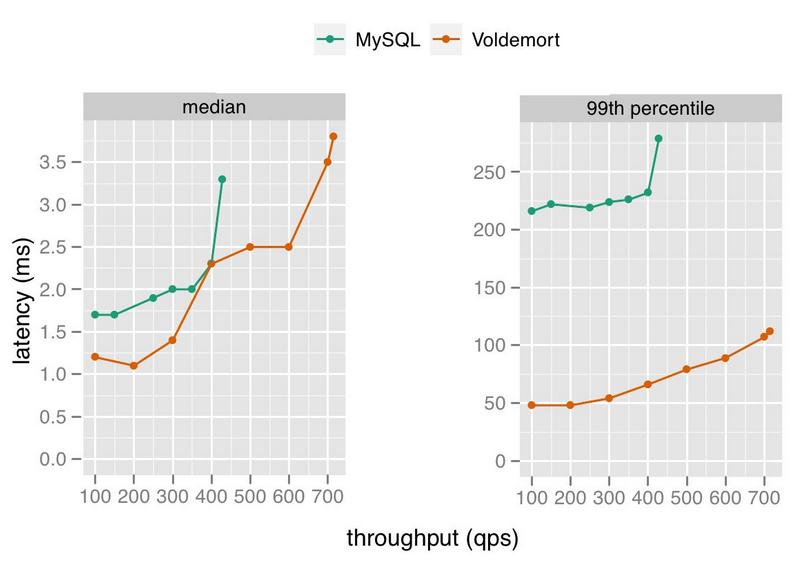 Voldemort vs MySQL Sid Anand, LinkedIn Data