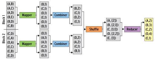 Refinement: Combiners Back to our word counlng example: Combiner combines the values of all keys