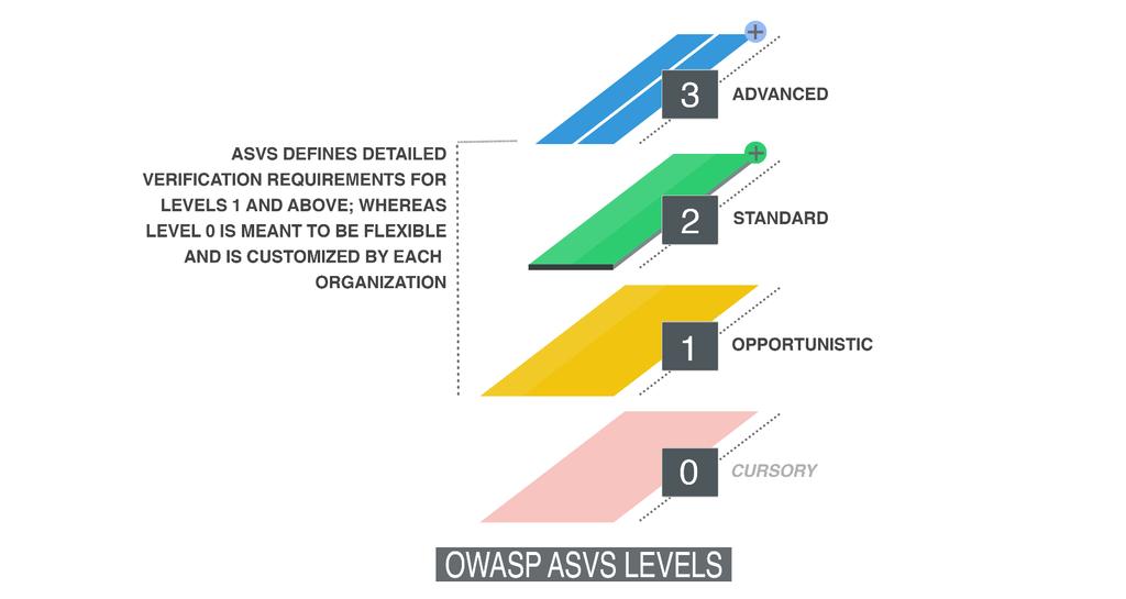 OWASP ASVS Levels Security 3 Advanced