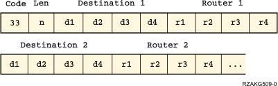 Table 1. Standard DHCP options (continued) Option number Option Description 33 Static route This option specifies a list of static routes that the client should install in its routing cache.