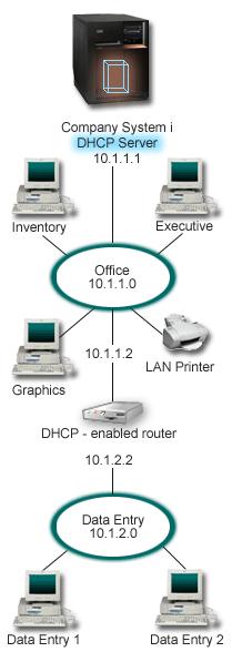 Figure 3. Multiple LANs connected through a router The router that connects the two networks must be enabled to pass DHCPDISCOVER packets.