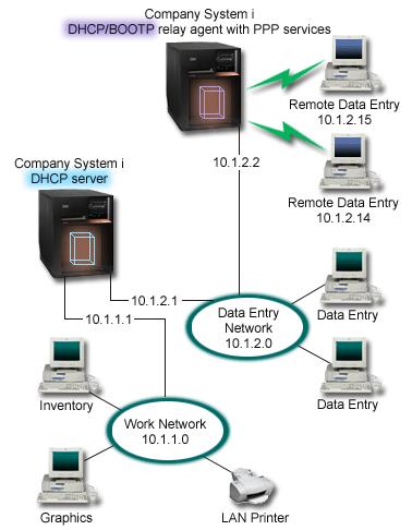 Figure 9. DHCP and PPP profile on different System i models The remote data entry clients dial into the System i PPP server.