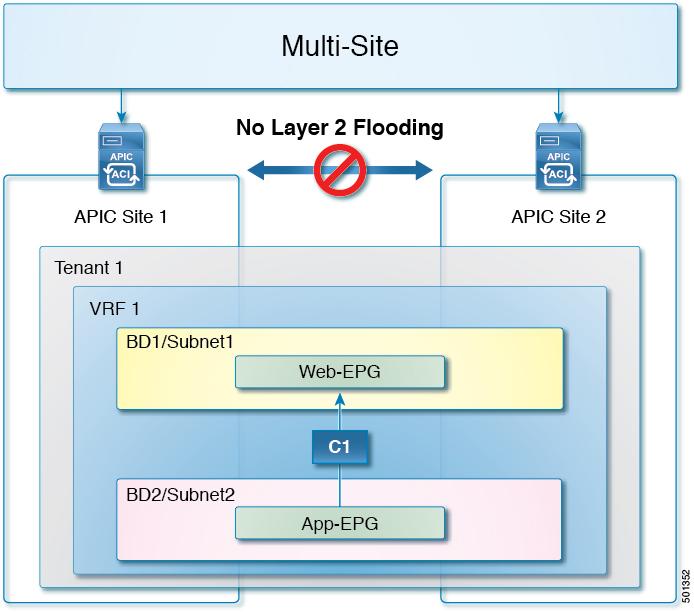 Bridge Domain with No Layer 2 Broadcast Extension Multi-Site Use Cases Bridge Domain with No Layer 2 Broadcast Extension This Cisco ACI Multi-Site use case is similar to the first use case where a
