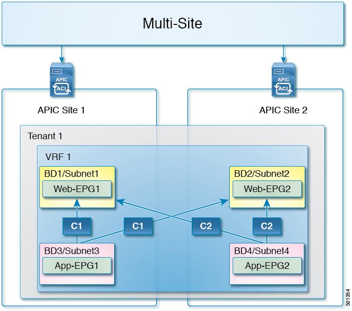 VRF with Inter-Site Contracts Multi-Site Use Cases VRF with Inter-Site Contracts This Multi-Site use case provides inter-site communication between endpoints connected to different Bridge Domains