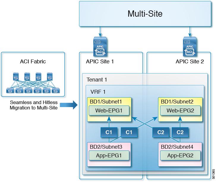 Multi-Site Use Cases Migration of Cisco ACI Fabric to Cisco ACI Multi-Site connected leveraging a traditional L2/L3 DCI solution.