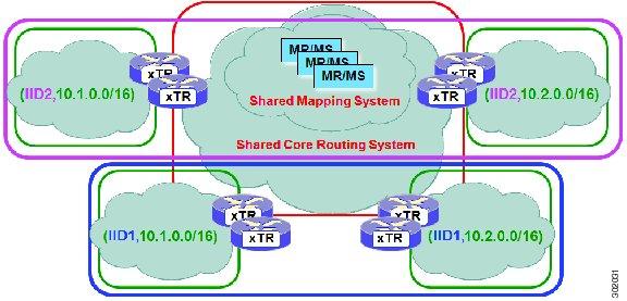 LISP Shared Model Virtualization Architecture LISP Instance-ID Support ID and are part of a VPN using their own EID namespace. LISP instance IDs segment the LISP data plane and control plane.