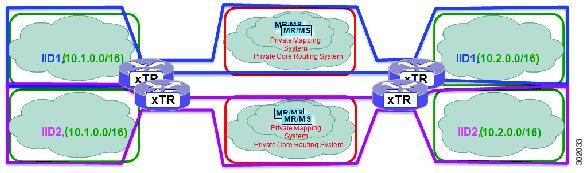 LISP Parallel Model Virtualization Architecture You can deploy LISP parallel model virtualization in single or multitenancy configurations.