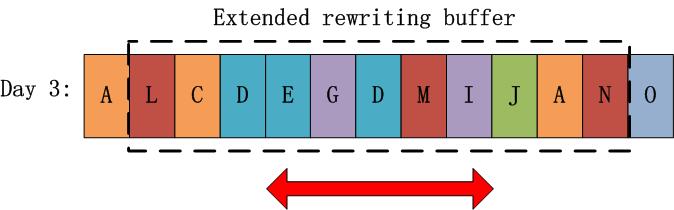 Our observations and motivations Existing rewriting algorithms: If we extend the rewriting buffer, more physical neighbors of M would be found.