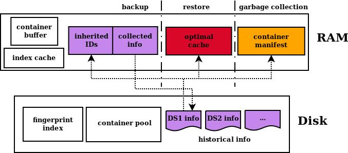 Design and implementation Figure : The system architecture. Colored modules are our contributions.