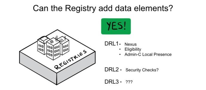 Registrant data can be collected by the registrar or their resellers in DRL1. No changes are recommended to be made to the other data elements.