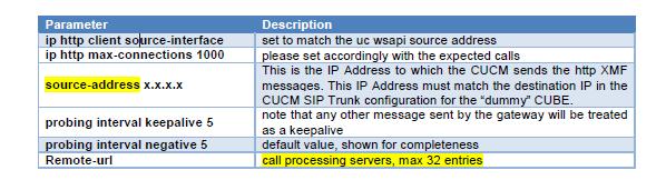 uc wsapi message-exchange max-failures 2 source-address 10.106.230.20 probing interval keepalive 5 probing max-failures 5! provider xmf remote-url 1 http://10.106.97.