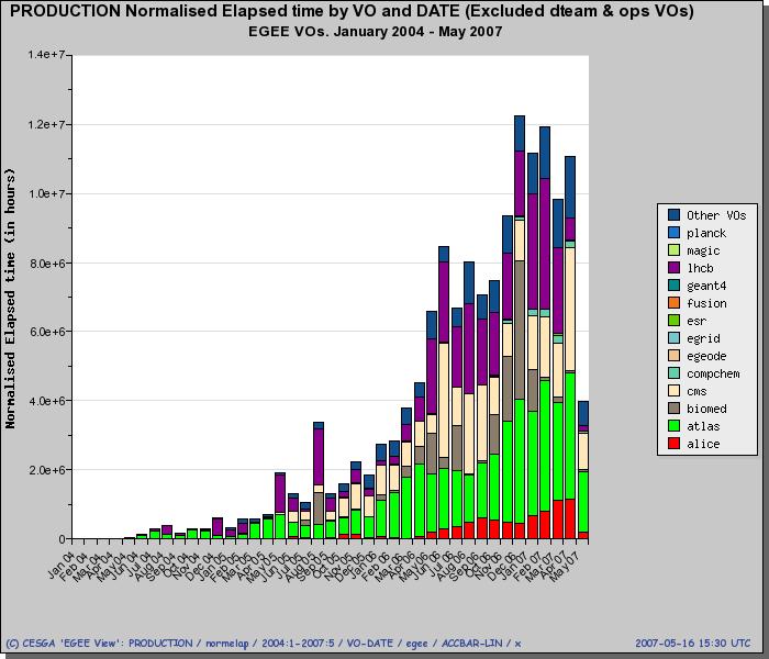 use grid >1 day/week Compute usage since 2004 by VO >12 million