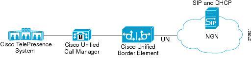 CHAPTER 18 Support for PAID PPID Privacy PCPID and PAURI Headers on the Cisco Unified Border Element The figure below shows a typical network topology where the Cisco Unified Border Element is