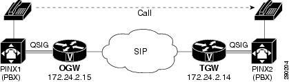 Tunneling QSIG Messages Unconditionally over SIP Example Transparent Tunneling of QSIG and Q.931 voice service voip signaling forward rawmsg sip rel1xx require "100rel"!