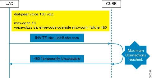 Configurable SIP Error Codes How to Configure SIP Error Codes You can configure user-defined response codes using the voice-class sip error-code-override command in the dial-peer configuration mode.