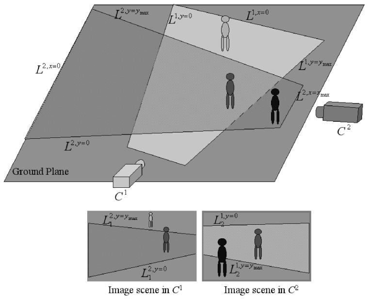Learn Field-of-View lines When a person exits one camera, could match any of the people in the