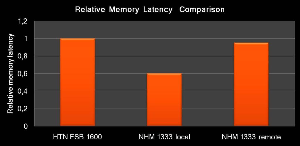 Memory Latency Comparison Intel QuickPath interconnect plus integrated Intel QuickPath memory controllers Low memory latency critical to high performance