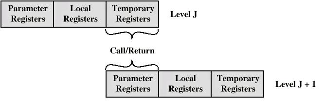 Register Windows A large number of registers is usually very useful. However, if contents of all registers must be saved at every procedure call, more registers mean longer delay.