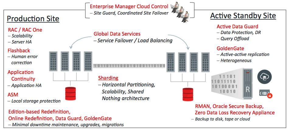Oracle Maximum Availability Architecture Oracle Maximum Availability Architecture (MAA) is a set of best practice blueprints for the integrated use of Oracle High Availability (HA) technologies (see