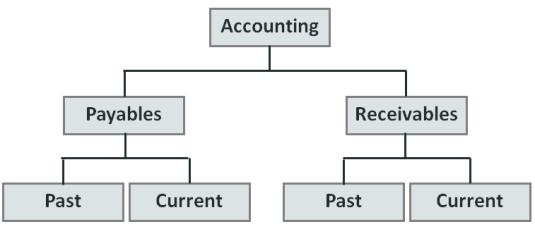 Accounting Accounting/Payables Accounting/Receivables Accounting/Payables/Past Accounting/Payables/Current Accounting/Receivables/Past Accounting/Receivables/Current Roles A role is a