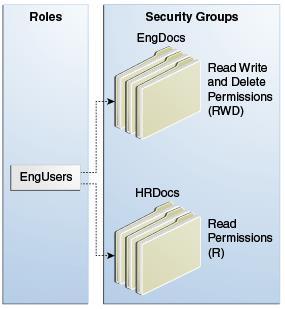 Roles are assigned to one or more users by the system administrator to provide access to the security groups.