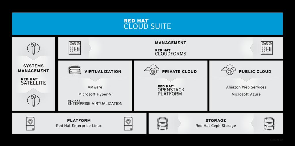 Red Hat Cloud Infrastructure Cloud Management