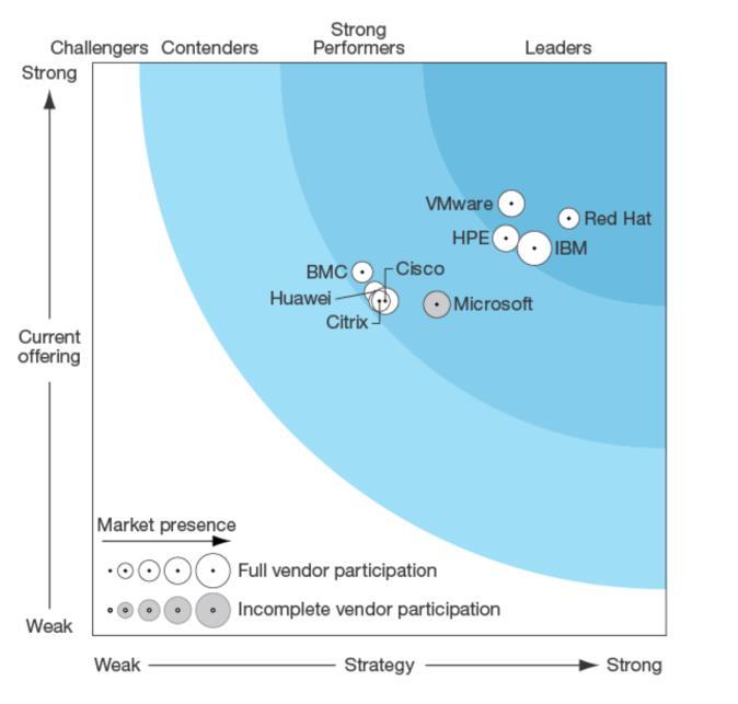 Why Red Hat Cloud Infrastructure Software The Forrester Wave : Private Cloud Software Suites, Q1 2016 RHCI received: + The highest score in the Strategy section + The second-highest score in the