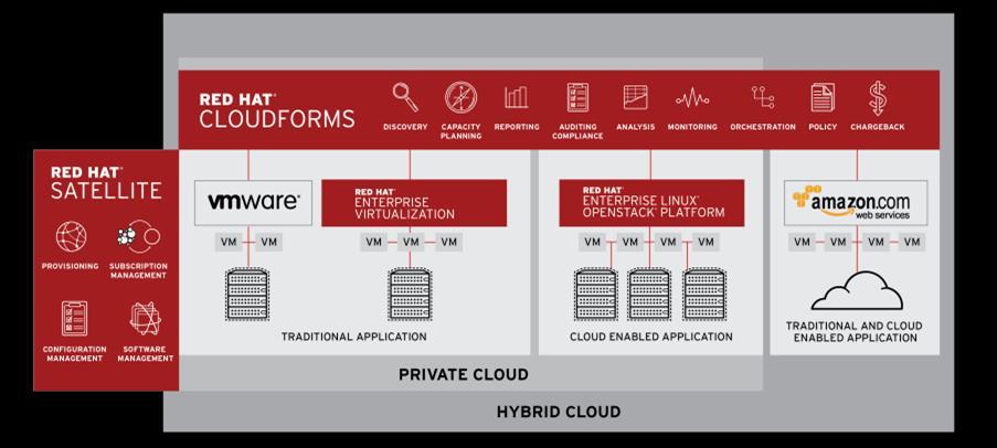 Red Hat Cloud Infrastructure Cloud