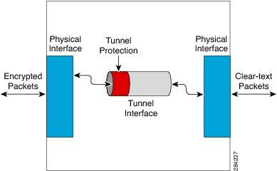 IPv6 over IPv4 GRE Tunnel Protection GRE Tunnels with IPsec The following figure shows encryption using tunnel protection command on the GRE tunnel interface.