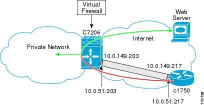 Static Virtual Tunnel Interface with Virtual Firewall IPsec Virtual Tunnel Interfaces Static Virtual Tunnel Interface with Virtual Firewall Applying the virtual firewall to the SVTI tunnel allows