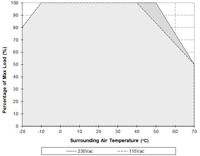 Engineering Data Output Load De-rating VS Surrounding Air Temperature Note Fig. 1 De-rating for Vertical Mounting Orientation -10 C to -20 C de-rate power by 2%/ C > 40 C de-rate power by 1.